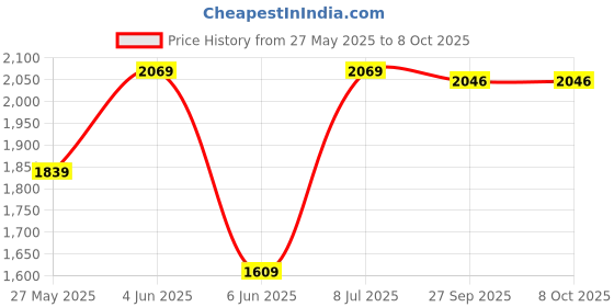 tatacliq.com Van Heusen Black Slim Fit Self Pattern Trousers van heusen Price History Graph from 27 May 2025 to 8 Oct 2025