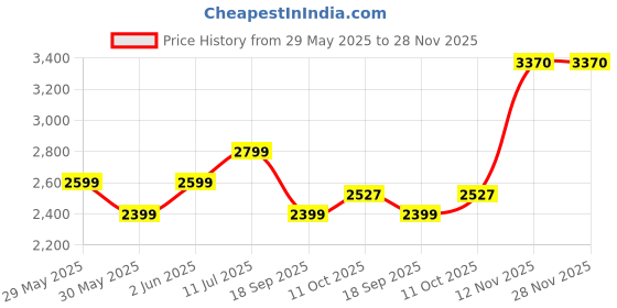 tatacliq.com Van Heusen Black Slim Fit Self Pattern Trousers van heusen Price History Graph from 29 May 2025 to 27 Nov 2025