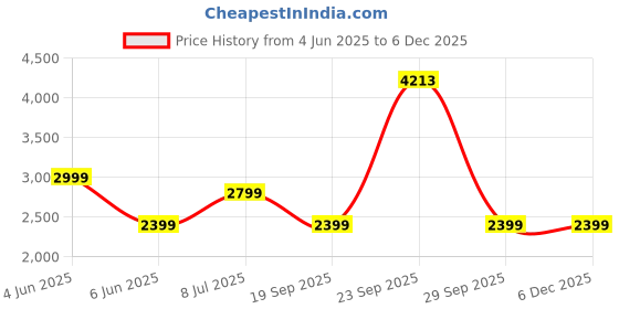 tatacliq.com Van Heusen Black Slim Fit Self Pattern Trousers van heusen Price History Graph from 4 Jun 2025 to 4 Dec 2025