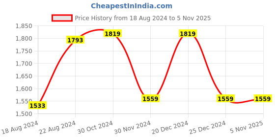 tatacliq.com Van Heusen Black  Slim Fit Shirt van heusen Price History Graph from 18 Aug 2024 to 3 Nov 2025