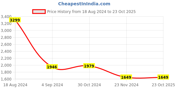 tatacliq.com Van Heusen Black Slim Fit Shirt van heusen Price History Graph from 18 Aug 2024 to 22 Oct 2025