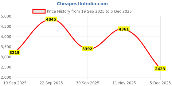 tatacliq.com Van Heusen Black Slim Fit Solid Formal Trousers van heusen Price History Graph from 19 Sep 2025 to 5 Dec 2025