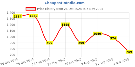 tatacliq.com Van Heusen Black Slim fit Solid T-Shirts van heusen Price History Graph from 26 Oct 2024 to 3 Nov 2025