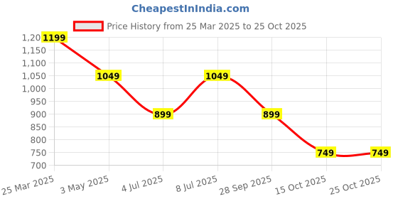 tatacliq.com Van Heusen Black Slim fit Solid T-Shirts van heusen Price History Graph from 25 Mar 2025 to 24 Oct 2025
