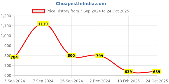 tatacliq.com Van Heusen Black Slim Fit Striped SweatShirt van heusen Price History Graph from 3 Sep 2024 to 23 Oct 2025