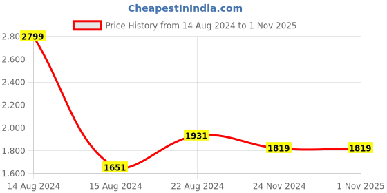 tatacliq.com Van Heusen Black Slim Fit Striped Trousers van heusen Price History Graph from 14 Aug 2024 to 31 Oct 2025