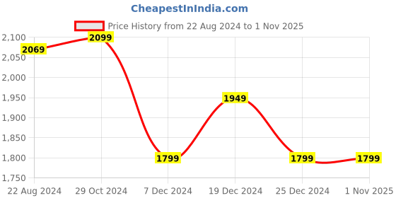 tatacliq.com Van Heusen Black Slim Fit Striped Trousers van heusen Price History Graph from 22 Aug 2024 to 31 Oct 2025