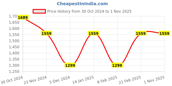 tatacliq.com Van Heusen Black Slim Fit Striped Trousers van heusen Price History Graph from 30 Oct 2024 to 31 Oct 2025