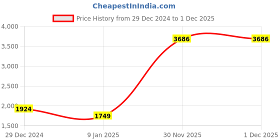 tatacliq.com Van Heusen Black Slim Fit Sweatshirt van heusen Price History Graph from 29 Dec 2024 to 1 Dec 2025