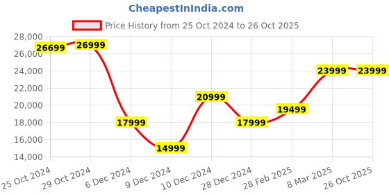 tatacliq.com Van Heusen Black Slim Fit Texture Four Piece Suits van heusen Price History Graph from 25 Oct 2024 to 25 Oct 2025