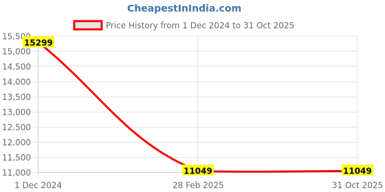 tatacliq.com Van Heusen Black Slim Fit Texture Three Piece Suit van heusen Price History Graph from 1 Dec 2024 to 30 Oct 2025