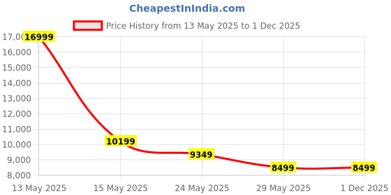 tatacliq.com Van Heusen Black Slim Fit Texture Three Piece Suit van heusen Price History Graph from 13 May 2025 to 30 Nov 2025