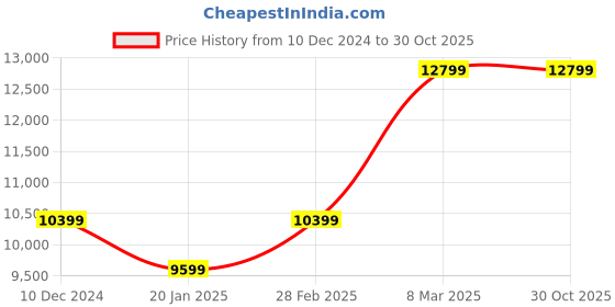 tatacliq.com Van Heusen Black Slim Fit Texture Three Piece Suits van heusen Price History Graph from 10 Dec 2024 to 30 Oct 2025