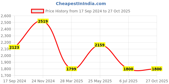 tatacliq.com Van Heusen Black Slim Fit Texture Trousers van heusen Price History Graph from 17 Sep 2024 to 26 Oct 2025