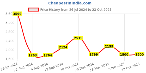 tatacliq.com Van Heusen Black Slim Fit Texture Trousers van heusen Price History Graph from 26 Jul 2024 to 23 Oct 2025