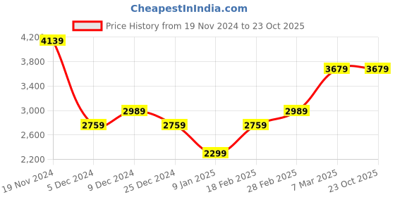 tatacliq.com Van Heusen Black Slim Fit Texture Trousers van heusen Price History Graph from 19 Nov 2024 to 22 Oct 2025