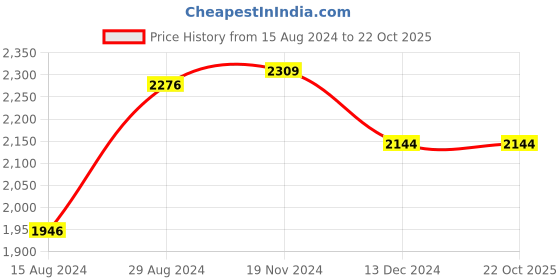 tatacliq.com Van Heusen Black Slim Fit Texture Trousers van heusen Price History Graph from 15 Aug 2024 to 22 Oct 2025