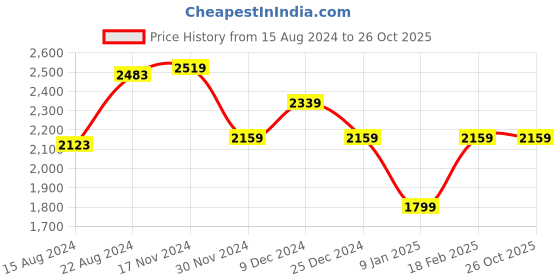 tatacliq.com Van Heusen Black Slim Fit Texture Trousers van heusen Price History Graph from 15 Aug 2024 to 26 Oct 2025