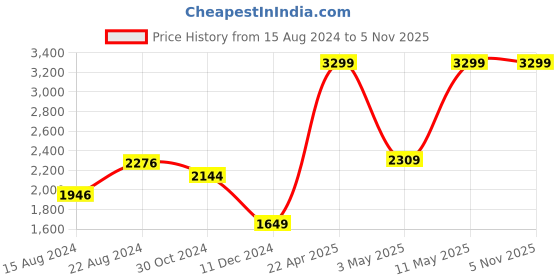 tatacliq.com Van Heusen Black Slim Fit Texture Trousers van heusen Price History Graph from 15 Aug 2024 to 5 Nov 2025