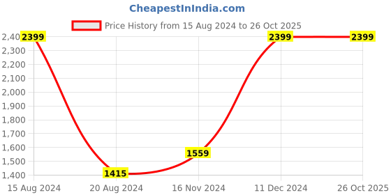 tatacliq.com Van Heusen Black Slim Fit Texture Trousers van heusen Price History Graph from 15 Aug 2024 to 26 Oct 2025