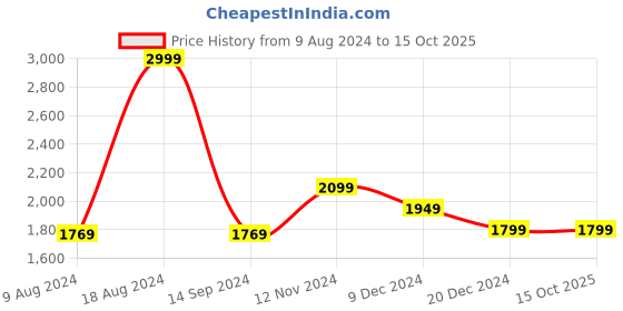 tatacliq.com Van Heusen Black Slim Fit Texture Trousers van heusen Price History Graph from 9 Aug 2024 to 14 Oct 2025