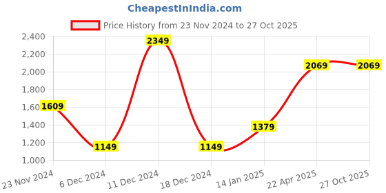 tatacliq.com Van Heusen Black Slim Fit Texture Trousers van heusen Price History Graph from 23 Nov 2024 to 26 Oct 2025
