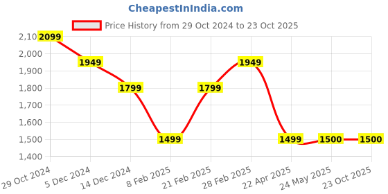 tatacliq.com Van Heusen Black Slim Fit Texture Trousers van heusen Price History Graph from 29 Oct 2024 to 22 Oct 2025