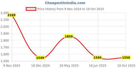tatacliq.com Van Heusen Black Slim Fit Texture Trousers van heusen Price History Graph from 9 Nov 2024 to 17 Oct 2025