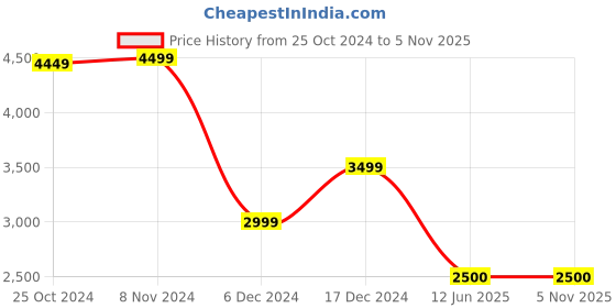 tatacliq.com Van Heusen Black Slim Fit Texture Trousers van heusen Price History Graph from 25 Oct 2024 to 4 Nov 2025