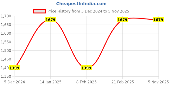 tatacliq.com Van Heusen Black Slim Fit Texture Trousers van heusen Price History Graph from 5 Dec 2024 to 5 Nov 2025
