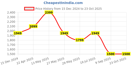 tatacliq.com Van Heusen Black Slim Fit Texture Trousers van heusen Price History Graph from 15 Dec 2024 to 23 Oct 2025