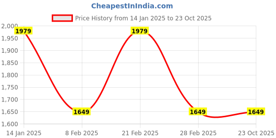 tatacliq.com Van Heusen Black Slim Fit Texture Trousers van heusen Price History Graph from 14 Jan 2025 to 23 Oct 2025