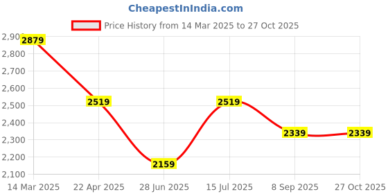 tatacliq.com Van Heusen Black Slim Fit Texture Trousers van heusen Price History Graph from 14 Mar 2025 to 26 Oct 2025