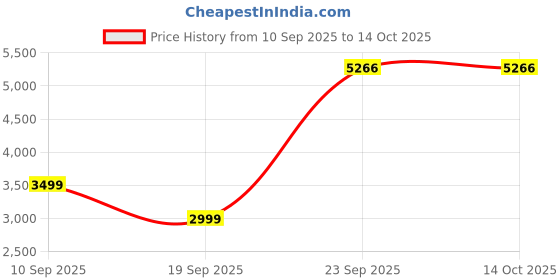 tatacliq.com Van Heusen Black Slim Fit Texture Trousers van heusen Price History Graph from 10 Sep 2025 to 13 Oct 2025