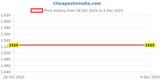 tatacliq.com Van Heusen Black Slim Fit Texture Trousers van heusen Price History Graph from 28 Oct 2025 to 3 Dec 2025