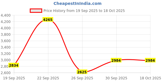 tatacliq.com Van Heusen Black Slim Fit Texture Trousers van heusen Price History Graph from 19 Sep 2025 to 17 Oct 2025