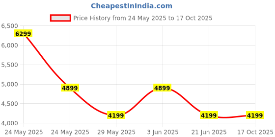 tatacliq.com Van Heusen Black Slim Fit Textured Blazer van heusen Price History Graph from 24 May 2025 to 16 Oct 2025