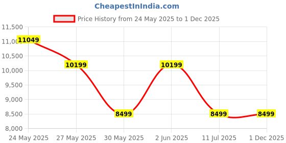 tatacliq.com Van Heusen Black Slim Fit Textured Three Piece Suit van heusen Price History Graph from 24 May 2025 to 30 Nov 2025
