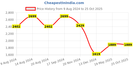 tatacliq.com Van Heusen Black Slim Fit Textured Trousers van heusen Price History Graph from 9 Aug 2024 to 24 Oct 2025