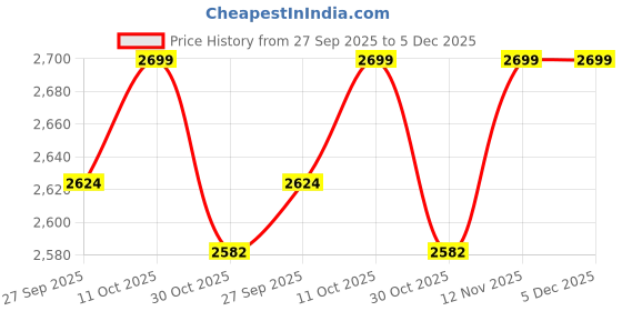tatacliq.com Van Heusen Black Slim Fit Textured Trousers van heusen Price History Graph from 27 Sep 2025 to 5 Dec 2025