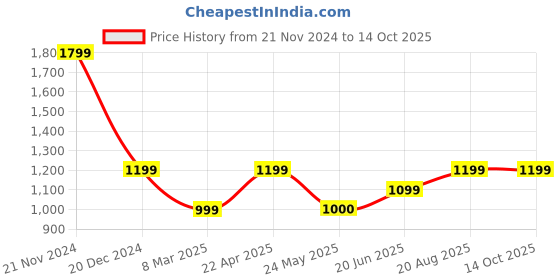tatacliq.com Van Heusen Black Slim Fit Trackpants van heusen Price History Graph from 21 Nov 2024 to 14 Oct 2025