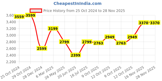 tatacliq.com Van Heusen Black Slim Fit Trousers van heusen Price History Graph from 25 Oct 2024 to 28 Nov 2025