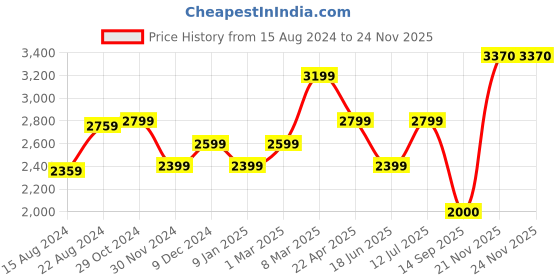 tatacliq.com Van Heusen Black Slim Fit Trousers van heusen Price History Graph from 15 Aug 2024 to 23 Nov 2025
