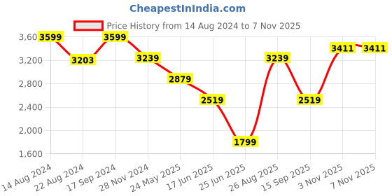 tatacliq.com Van Heusen Black Slim Fit Trousers van heusen Price History Graph from 14 Aug 2024 to 6 Nov 2025