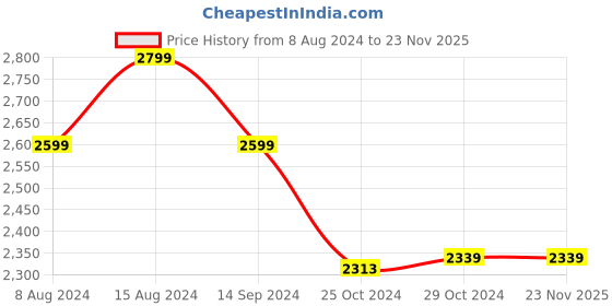 tatacliq.com Van Heusen Black Slim Fit Trousers van heusen Price History Graph from 8 Aug 2024 to 23 Nov 2025