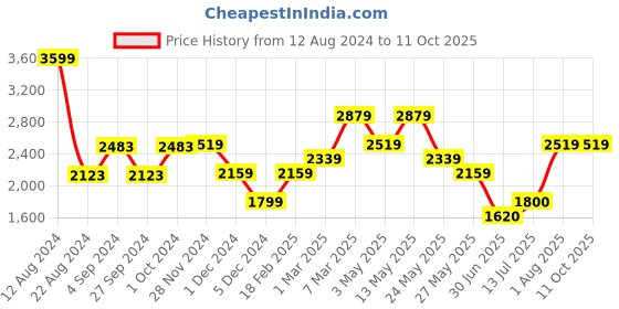 tatacliq.com Van Heusen Black Slim Fit Trousers van heusen Price History Graph from 12 Aug 2024 to 10 Oct 2025