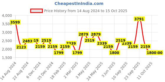 tatacliq.com Van Heusen Black Slim Fit Trousers van heusen Price History Graph from 14 Aug 2024 to 14 Oct 2025