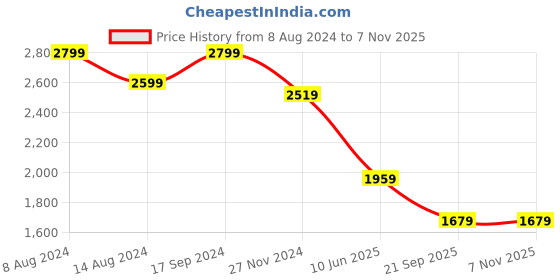 tatacliq.com Van Heusen Black Slim Fit Trousers van heusen Price History Graph from 8 Aug 2024 to 7 Nov 2025