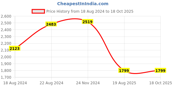 tatacliq.com Van Heusen Black Slim Fit Trousers van heusen Price History Graph from 18 Aug 2024 to 18 Oct 2025