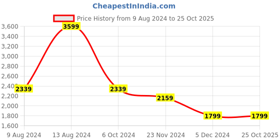 tatacliq.com Van Heusen Black Slim Fit Trousers van heusen Price History Graph from 9 Aug 2024 to 25 Oct 2025